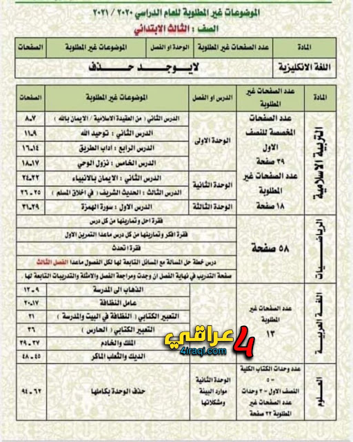 تقليص مواد الثالث ابتدائي 2022