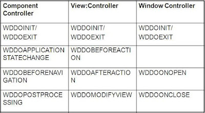 What are the Hook methods in Webdynpro ABAP