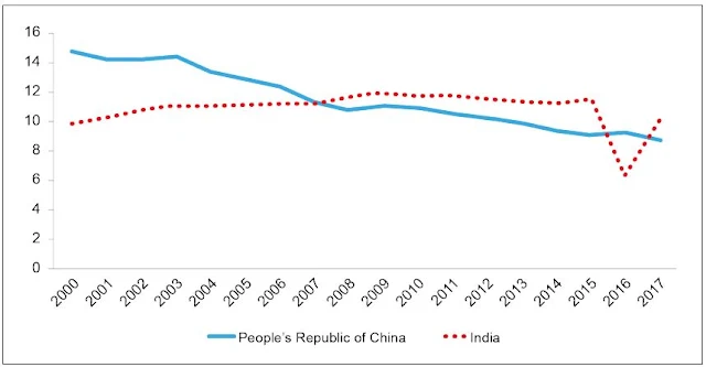 Figure 3: Cash in Circulation in the People’s Republic of China and India (% of GDP)