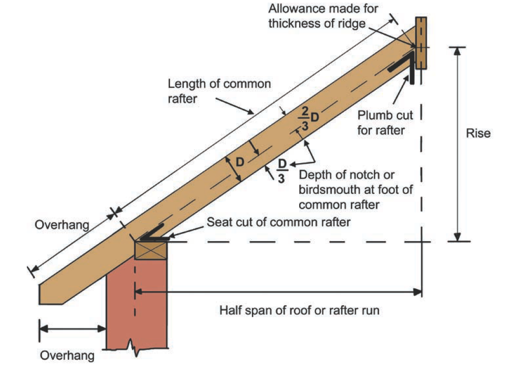 Roof Structures | Online Civil