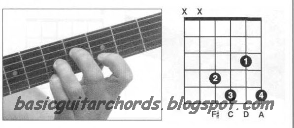 Guitar Chords D7. Dominant 7th--D7 Guitar Chord