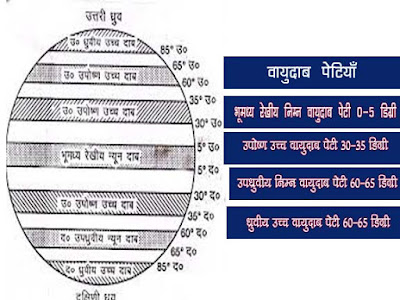 वायुदाब की सात पेटियाँ Air Pressure Belt