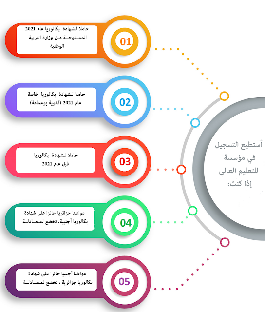 فتح موقع التسجيلات الجامعية 2021 orientation.esi.dz