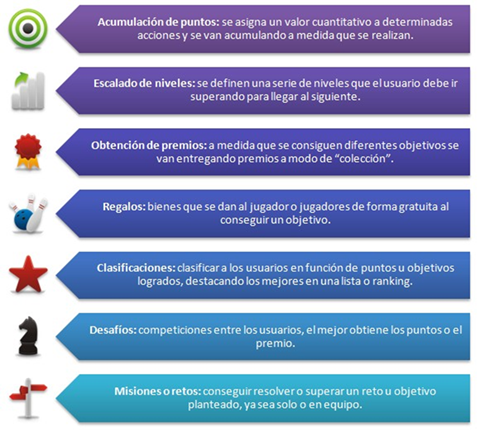 La Gamificación en los ambientes educativos