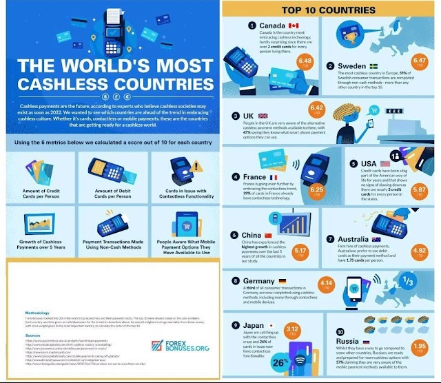 The world's most #cashless countries