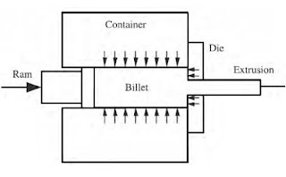 Extrusion principle