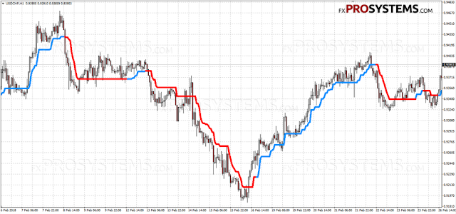 SuperTrend – the best indicator of trend change