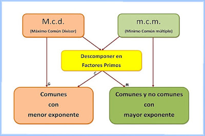 Esquemas Galledor: Máximo Común Divisor. Mínimo Común Múltiplo.