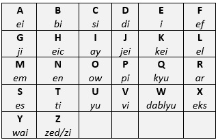 MengenaAlfabet dalam Bahasa Inggris