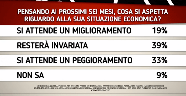 Sondaggio Ipsos per Di Martedì le parure degli italiani nei prossimi 6 mesi