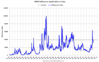 Mortgage Refinance Index