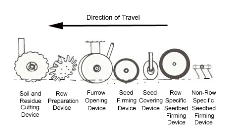 All planters share common components and mechanisms intended to open a trench, singulate seed, drop seed at  intended  and depth and close the trench.