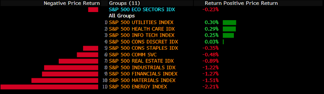 SP500 por sectores