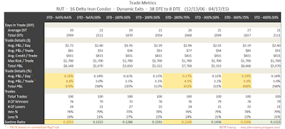 Iron Condor Trade Metrics RUT 38 DTE 16 Delta Risk:Reward Exits
