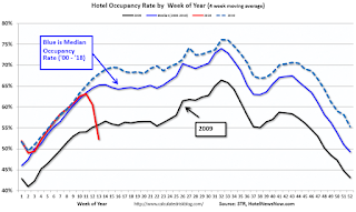 Hotel Occupancy Rate