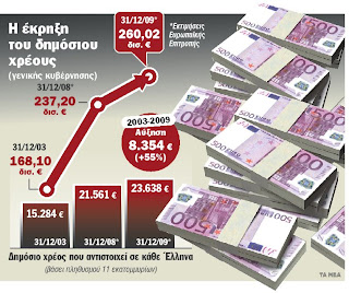 23.638 ευρώ χρωστάει κάθε Έλληνας