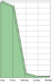 sitemeter graph weekly view of stats web traffic visitor logs stuck on busted server march 3 4 5 2007