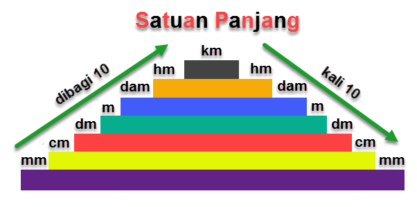 Pengukuran Panjang Lengkap Beserta Penjelasannya Kampung Ilmu Artikel Motivasi Motivasi Belajar Materi Pelajaran