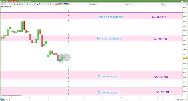 Plan et matrice de trading scalping CAC 40 bilan 10/03/19