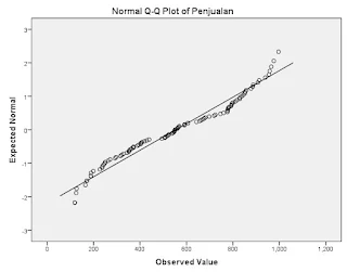 Cara membaca hasil Uji Normalitas Metode Grafik
