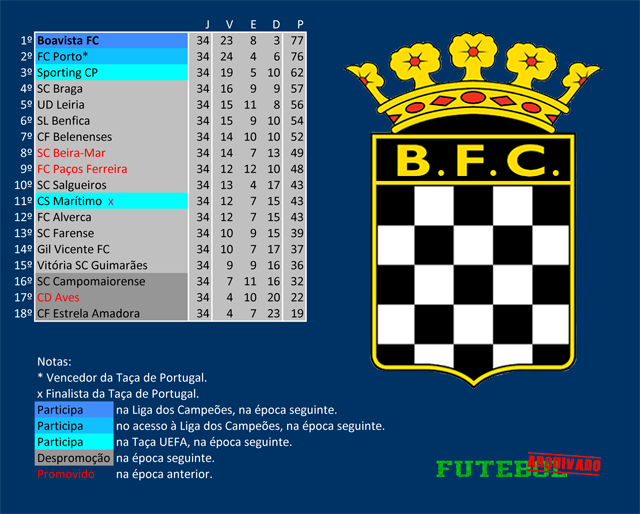 i liga 2001 boavista