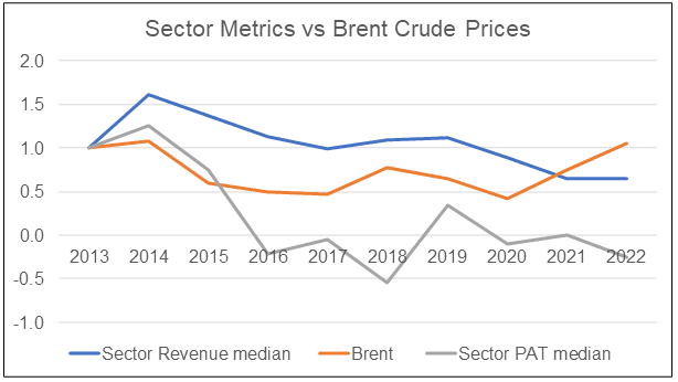 Bursa OGSE sector impact of crude oil prices