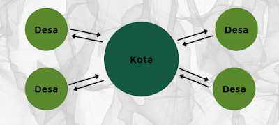 Teori Polarisasi Ekonomi
