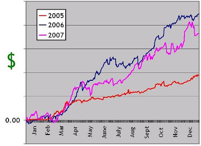 Short-Stacked Shamus, online earnings, 2005-2007