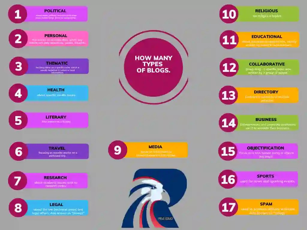 How many types of blogs