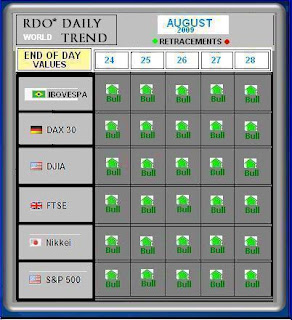 World Indexes by rdo trend