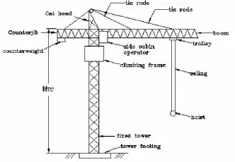 Rizki Khaharudin Akbar - Bagian – Bagian Tower Crane