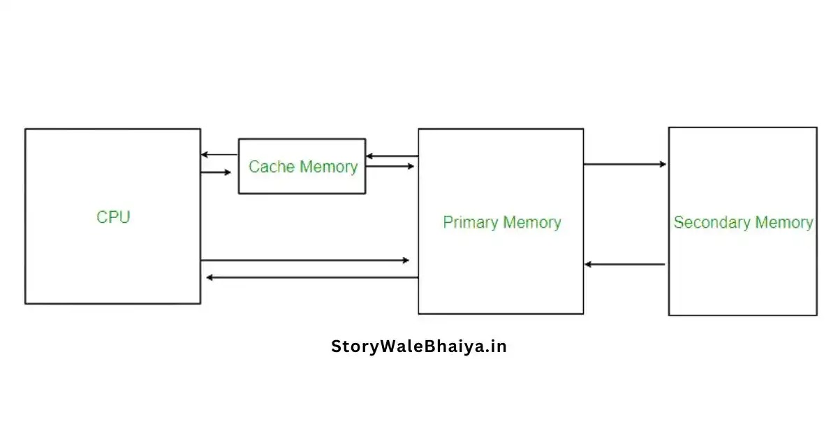 Working system of Cache memory