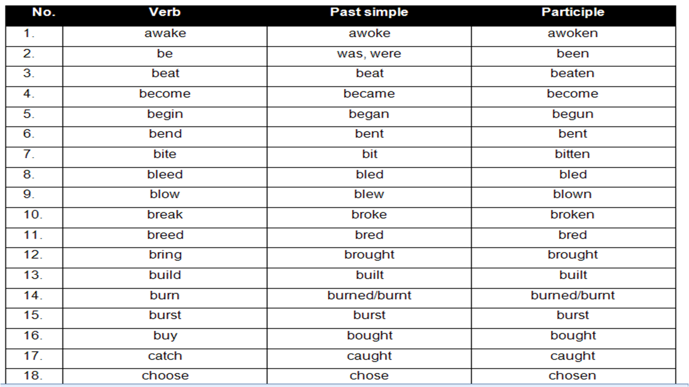 Learn English at Your Own Pace: List of Common Irregular Verbs