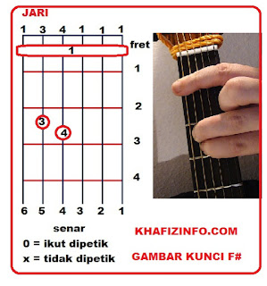 Belajar Kunci Dasar Chord Gitar dan Tips Bermain Gitar