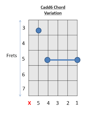 C add6 Chord Guitar Chords 2