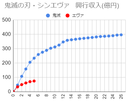 平坂久門ただいま失業中 鬼滅の刃 シンエヴァ興行収入watch 第26週 396 2億円 第５週 74 3億円