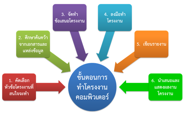 à¸œà¸¥à¸à¸²à¸£à¸„à¹‰à¸™à¸«à¸²à¸£à¸¹à¸›à¸ à¸²à¸žà¸ªà¸³à¸«à¸£à¸±à¸š à¸ªà¸£à¸¸à¸›à¸‚à¸±à¹‰à¸™à¸•à¸­à¸™ à¸à¸²à¸£à¸ˆà¸±à¸”à¸—à¸³à¹‚à¸„à¸£à¸‡à¸‡à¸²à¸™à¸„à¸­à¸¡à¸žà¸´à¸§à¹€à¸•à¸­à¸£à¹Œ