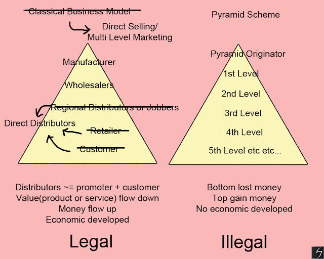 Legal multi level marketing direct sell versus illegal pyramid scheme