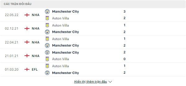 Tỷ lệ kèo bóng đá Aston Villa vs Man City, 23h30 ngày 3/9 Doi-dau-3-9