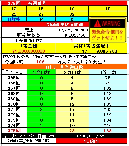 ロト6とロト7予想ブログ 丸山勝利 Vlottery Club ロト7予想 376回データー 7 10 ロト6とロト7予想ブログ 丸山勝利 Vlottery Club ロト7予想 376回データー 7 10