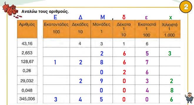 Κεφ. 35ο: Δεκαδικά κλάσματα & δεκαδικοί αριθμοί - Μαθηματικά Γ' Δημοτικού - by https://idaskalos.blogspot.gr