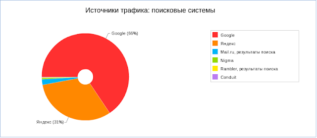 yandex metrika statistika