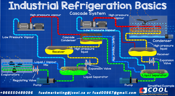 Cascade Ammonia Industrial Refrigeration System