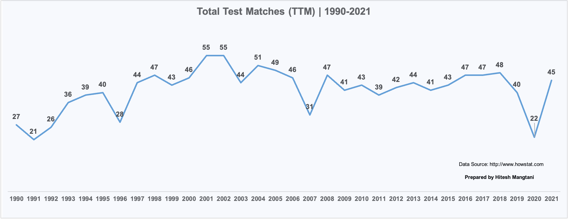 Cricket, Stats and Opinion: India tour of England in 2021 | Total Test Matches (TTM) 1990-2021 by Hitesh Mangtani