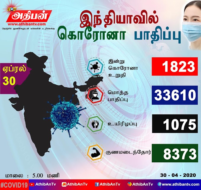 இந்தியாவில் கொரோனா பாதிப்பு 33,610 ஆக அதிகரிப்பு; 8,373 பேர் குணமடைந்தனர்