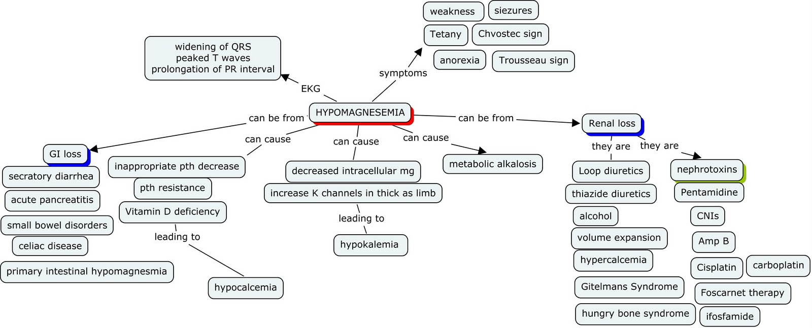  hypomagnesemia