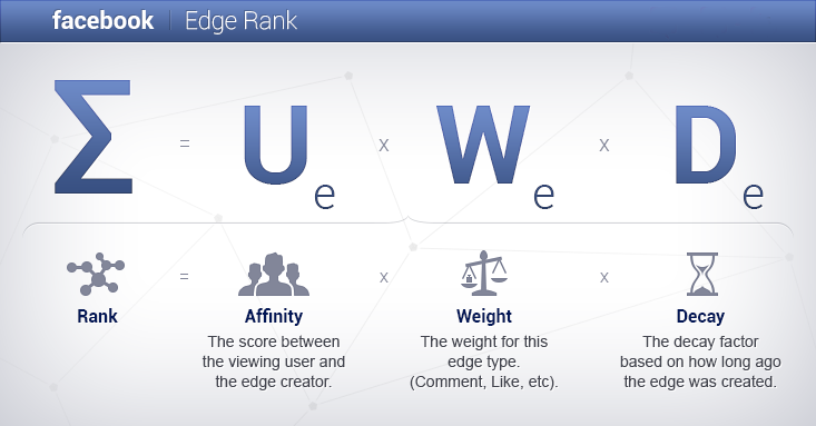 edgerank 1  What is Facebook Edge Rank and Why it is Important?