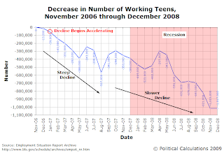 Decrease in Number of Working Teens, November 2006 through December 2008