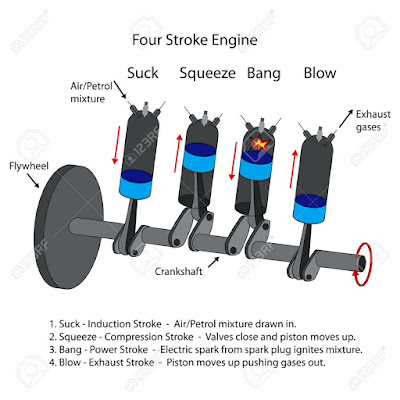 Labelled Diagram Of Four Stroke Internal Combustion Engine Simple Image