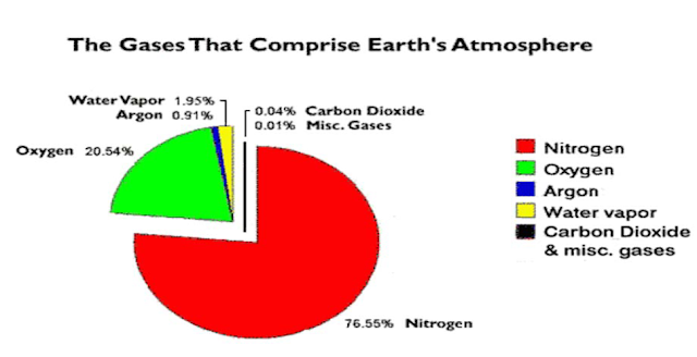 What percentage of the earth’s atmosphere is comprised of carbon dioxide, the greenhouse gas?